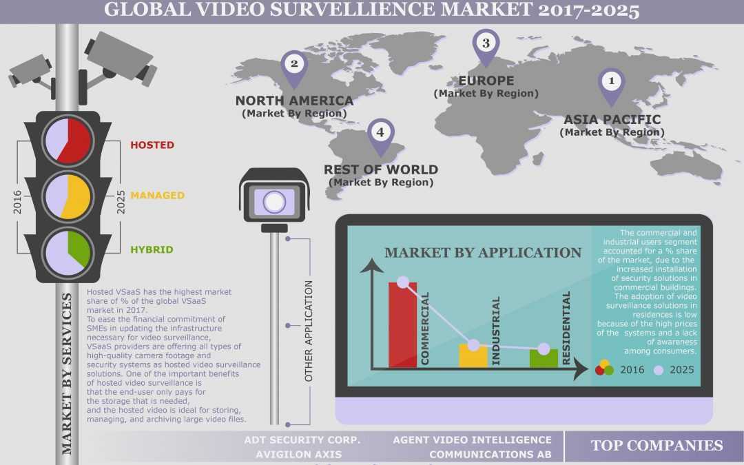 GLOBAL VIDEO SURVEILLANCE AS A SERVICE (VSAAS) MARKET FORECAST 2017-2025